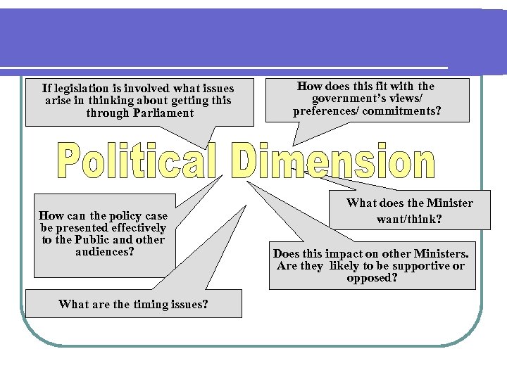If legislation is involved what issues arise in thinking about getting this through Parliament