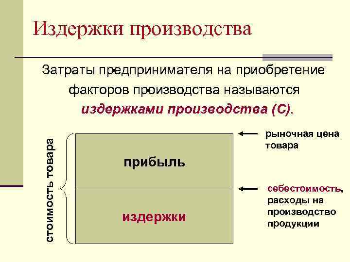 Издержки производства стоимость товара Затраты предпринимателя на приобретение факторов производства называются издержками производства (С).