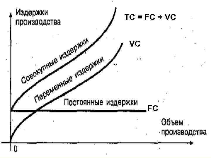 ТС = FC + VC VC FC 