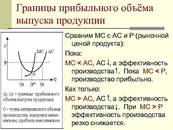 Границы прибыльного объёма выпуска продукции Сравним МС с АС и Р (рыночной ценой продукта):