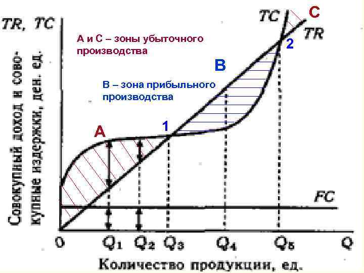 Границы прибыльного А и С – зоны убыточного производства В В – зона прибыльного