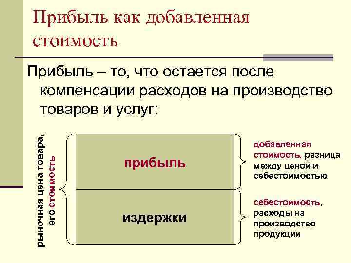 Прибыль как добавленная стоимость рыночная цена товара, его стоимость Прибыль – то, что остается