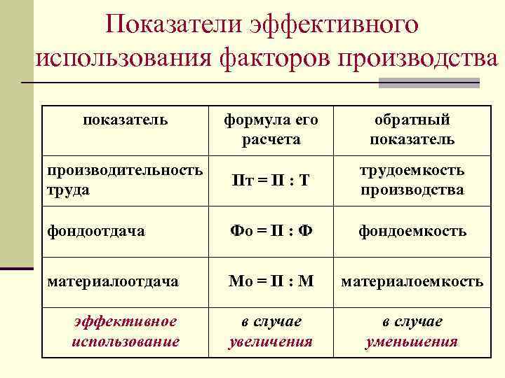 Показатели эффективного использования факторов производства показатель формула его расчета обратный показатель производительность труда Пт