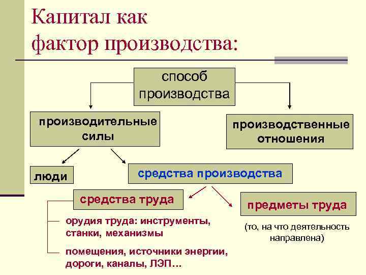 Капитал как фактор производства: способ производства производительные силы люди производственные отношения средства производства средства