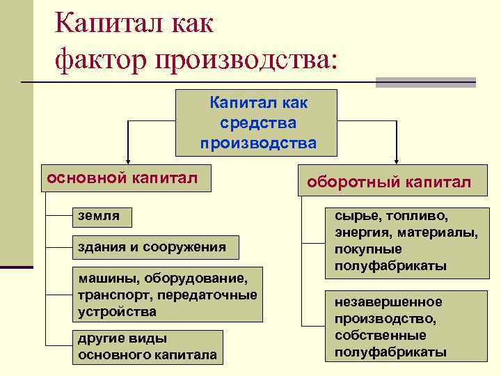 Капитал как фактор производства: Капитал как средства производства основной капитал земля здания и сооружения