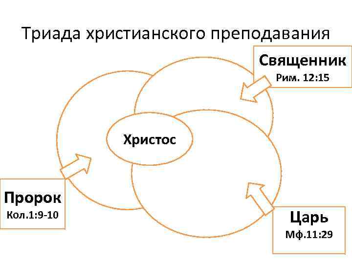 Триада христианского преподавания Священник Рим. 12: 15 Христос Пророк Кол. 1: 9 -10 Царь