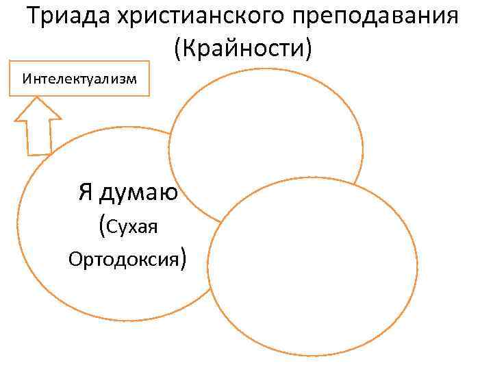 Триада христианского преподавания (Крайности) Интелектуализм Я думаю (Сухая Ортодоксия) 