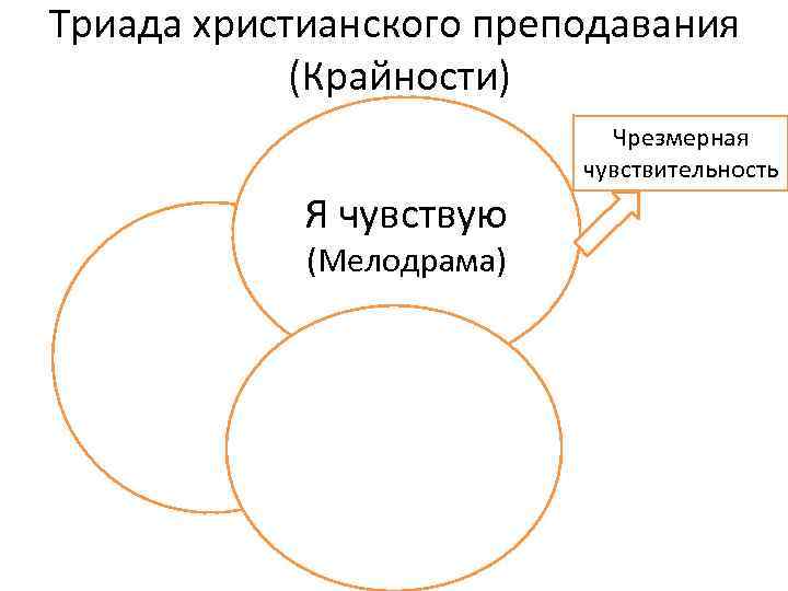 Триада христианского преподавания (Крайности) Чрезмерная чувствительность Я чувствую (Мелодрама) 