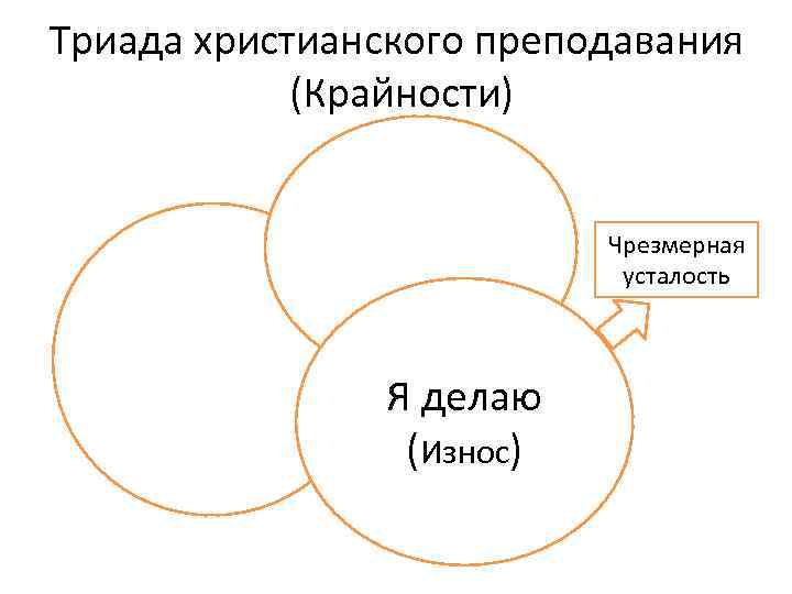 Триада христианского преподавания (Крайности) Чрезмерная усталость Я делаю (Износ) 