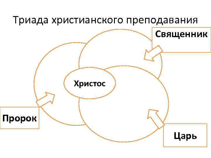 Триада христианского преподавания Священник Христос Пророк Царь 