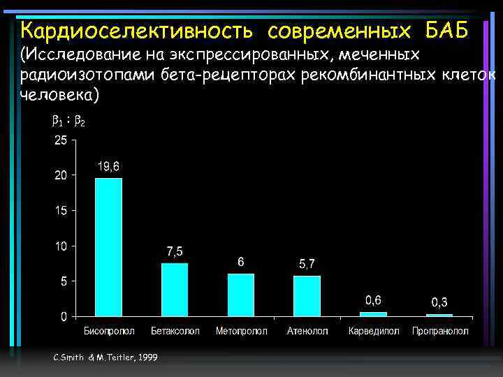 Кардиоселективность современных БАБ (Исследование на экспрессированных, меченных радиоизотопами бета-рецепторах рекомбинантных клеток человека) 1 :