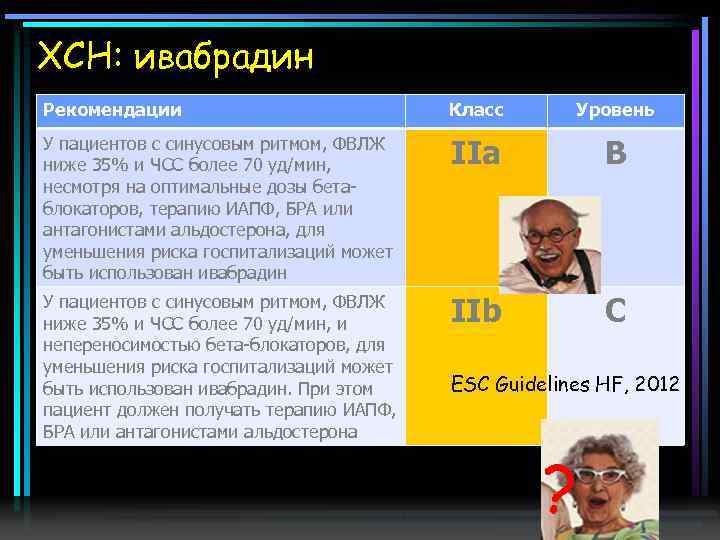 ХСН: ивабрадин Рекомендации Класс Уровень У пациентов с синусовым ритмом, ФВЛЖ ниже 35% и