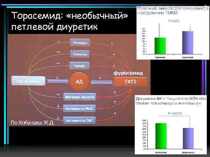 Торасемид: «необычный» петлевой диуретик фуросемид По Кобалава Ж. Д. 