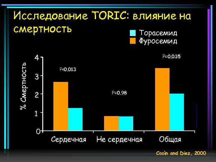 Исследование TORIC: влияние на смертность Торасемид % Смертность Фуросемид 4 3 P=0. 035 P<0.