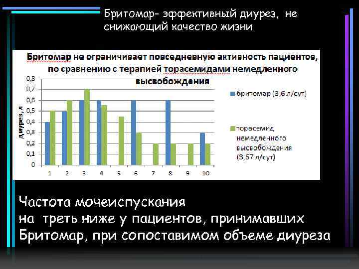 Бритомар- эффективный диурез, не снижающий качество жизни Частота мочеиспускания на треть ниже у пациентов,