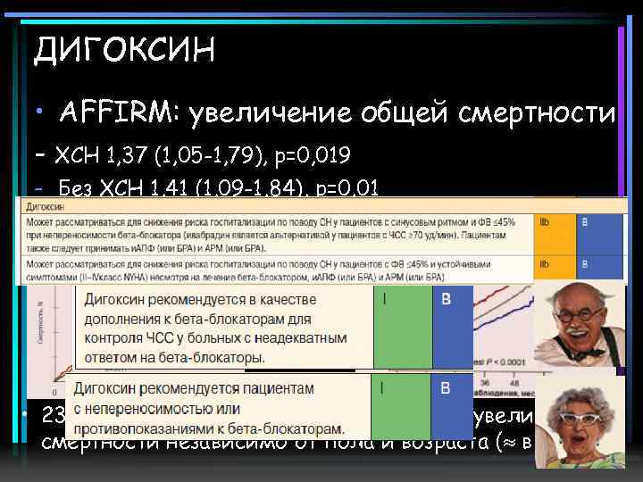 ДИГОКСИН • AFFIRM: увеличение общей смертности - ХСН 1, 37 (1, 05 -1, 79),