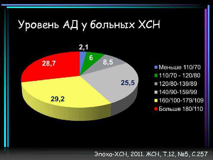 Уровень АД у больных ХСН Эпоха-ХСН, 2011. ЖСН, Т. 12, № 5, С. 257