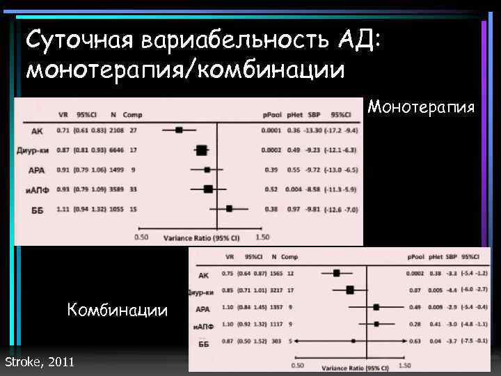 Суточная вариабельность АД: монотерапия/комбинации Монотерапия Комбинации Stroke, 2011 