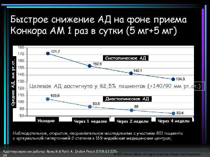 Среднее АД, мм рт. ст. Быстрое снижение АД на фоне приема Конкора АМ 1
