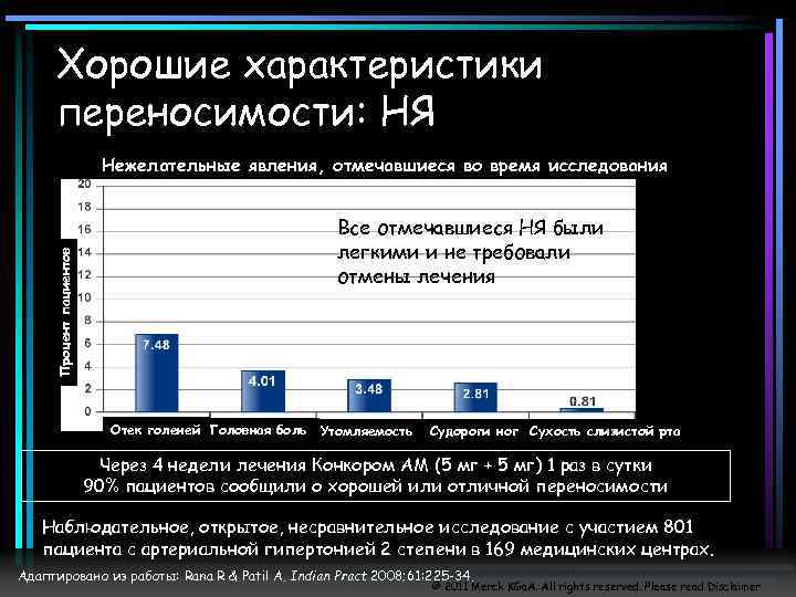 Хорошие характеристики переносимости: НЯ Нежелательные явления, отмечавшиеся во время исследования Процент пациентов Все отмечавшиеся