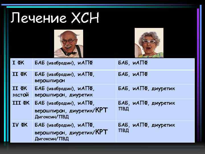Лечение ХСН I ФК БАБ (ивабрадин), и. АПФ БАБ, и. АПФ II ФК БАБ