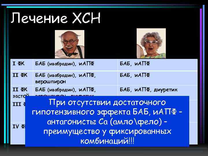 Лечение ХСН I ФК БАБ (ивабрадин), и. АПФ БАБ, и. АПФ II ФК БАБ