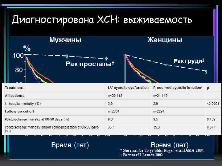 Диагностирована ХСН: выживаемость 