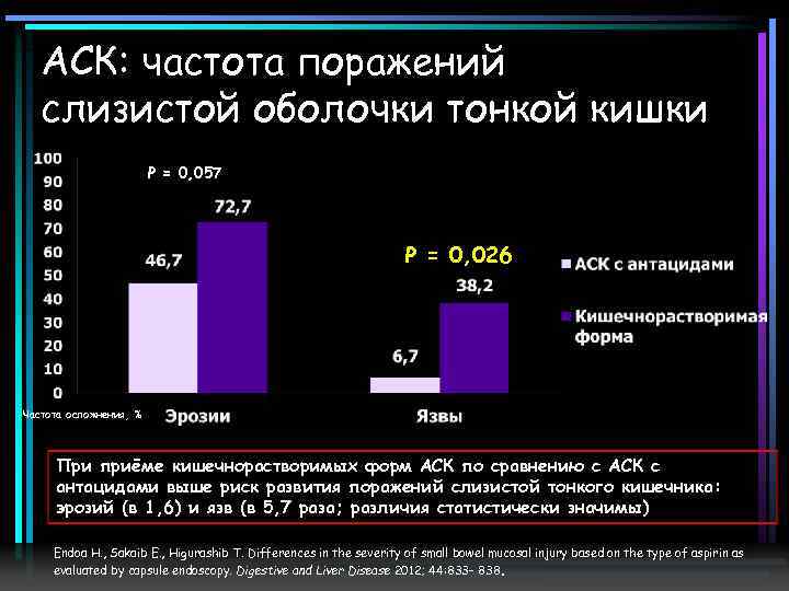 АСК: частота поражений слизистой оболочки тонкой кишки Р = 0, 057 Р = 0,