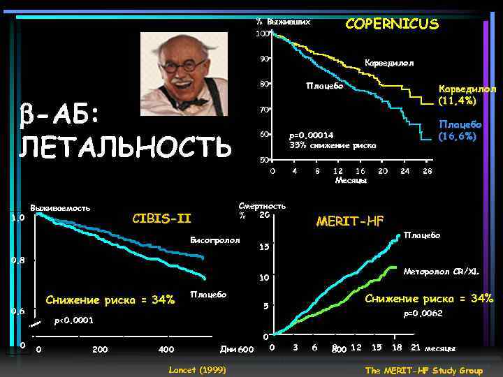 COPERNICUS % Выживших 100 90 Карведилол 80 -АБ: ЛЕТАЛЬНОСТЬ 1. 0 Выживаемость Плацебо 70