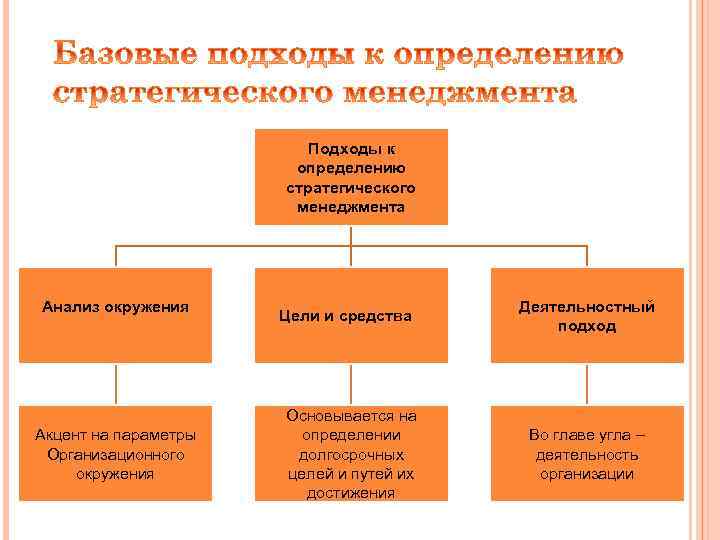 Подходы к определению стратегического менеджмента Анализ окружения Акцент на параметры Организационного окружения Цели и