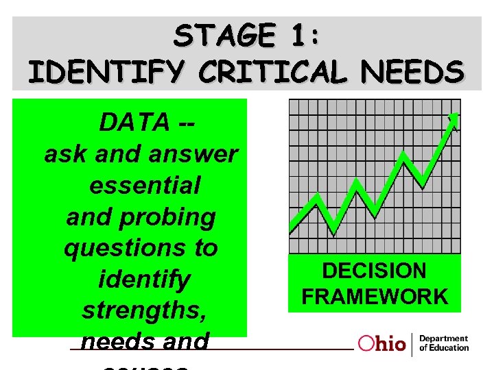 STAGE 1: IDENTIFY CRITICAL NEEDS DATA -ask and answer essential and probing questions to