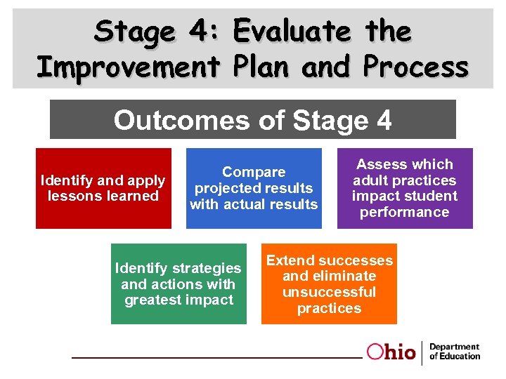 Stage 4: Evaluate the Improvement Plan and Process Outcomes of Stage 4 Identify and