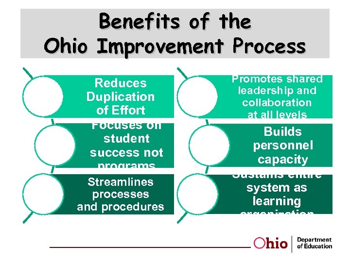 Benefits of the Ohio Improvement Process Reduces Duplication of Effort Focuses on student success