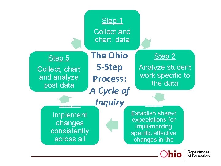 Step 1 Collect and chart data Step 5 Collect, chart and analyze post data