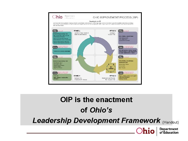 OIP is the enactment of Ohio’s Leadership Development Framework (Handout) 