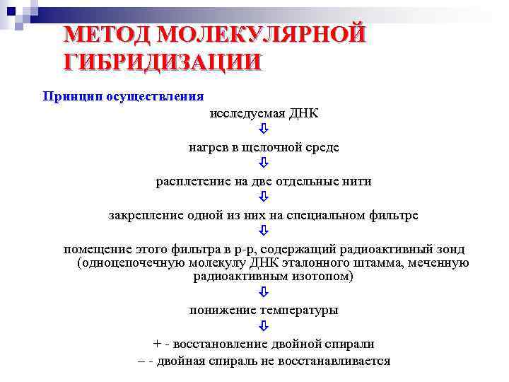 МЕТОД МОЛЕКУЛЯРНОЙ ГИБРИДИЗАЦИИ Принцип осуществления исследуемая ДНК нагрев в щелочной среде расплетение на две