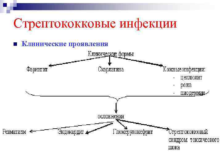 Стрептококковые инфекции n Клинические проявления 