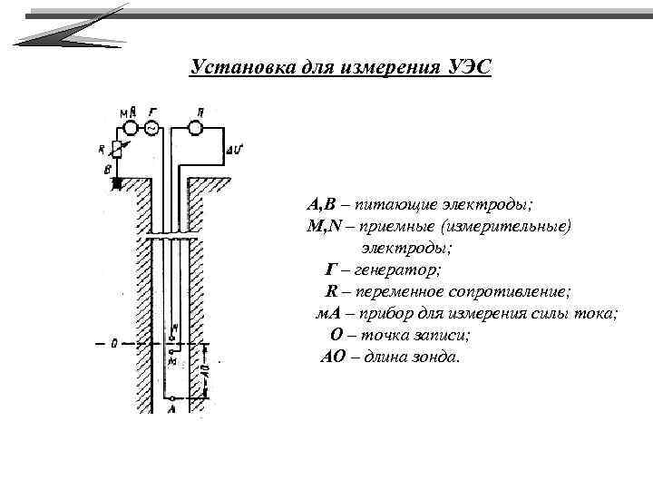 Установка для измерения УЭС A, B – питающие электроды; M, N – приемные (измерительные)
