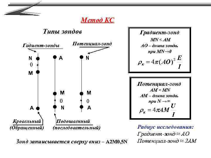 Метод КС Типы зондов Потенциал-зонд Гадиент-зонды N 0 * M Градиент-зонд A MN <