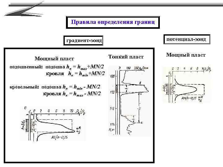 Правила определения границ градиент-зонд Тонкий пласт Мощный пласт подошвенный: подошва hп = hmax+MN/2 кровля