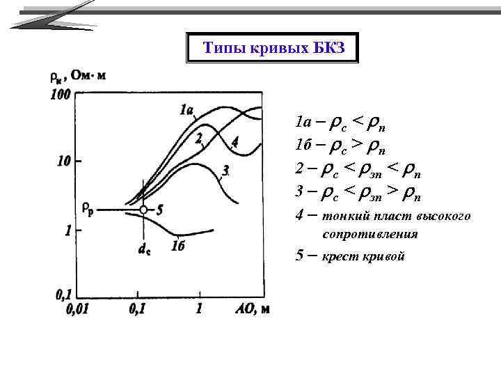 Типы кривых БКЗ 1 а – rс < rп 1 б – rс >
