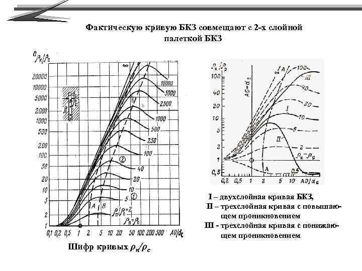 Фактическую кривую БКЗ совмещают с 2 -х слойной палеткой БКЗ I – двухслойная кривая