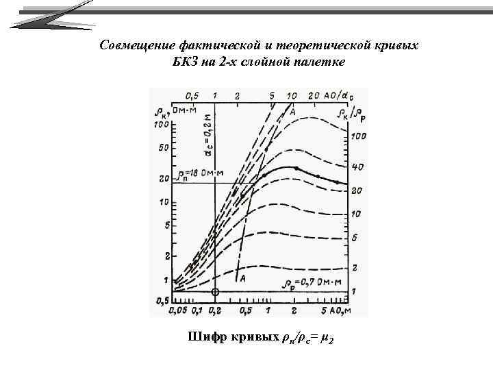 Совмещение фактической и теоретической кривых БКЗ на 2 -х слойной палетке Шифр кривых ρп/ρc=