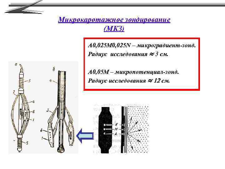 Микрокаротажное зондирование (МКЗ) A 0, 025 M 0, 025 N – микроградиент-зонд. Радиус исследования