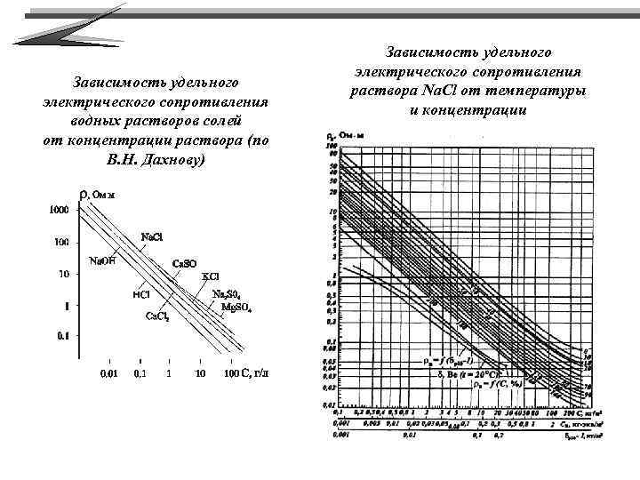 Зависимость удельного электрического сопротивления водных растворов солей от концентрации раствора (по В. Н. Дахнову)