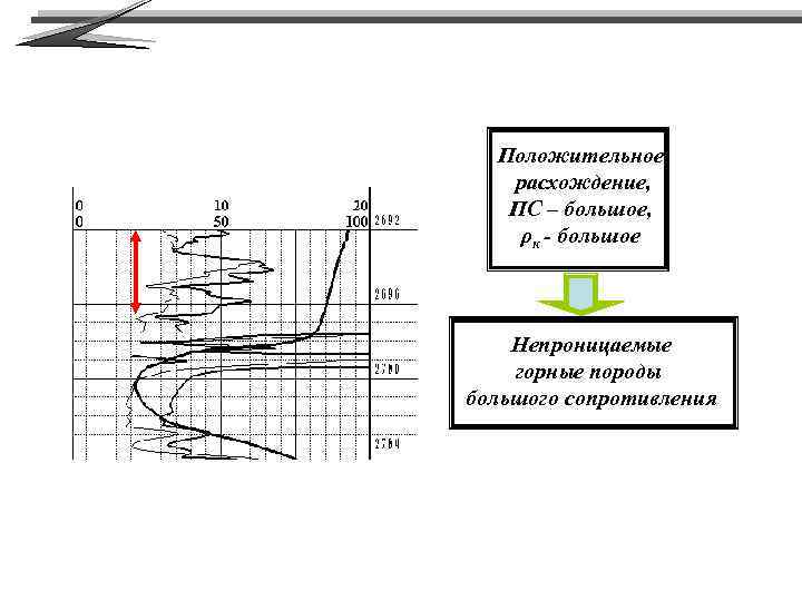 Положительное расхождение, ПС – большое, ρк - большое Непроницаемые горные породы большого сопротивления 