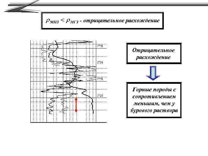 - отрицательное расхождение Отрицательное расхождение Горные породы с сопротивлением меньшим, чем у бурового раствора