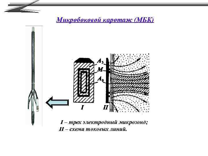 Микробоковой каротаж (МБК) I – трех электродный микрозонд; II – схема токовых линий. 