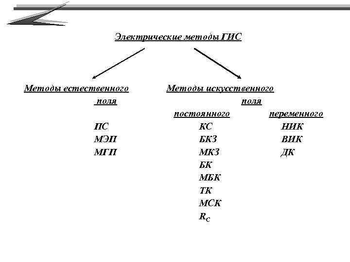Электрические методы ГИС Методы естественного поля ПС МЭП МГП Методы искусственного поля постоянного переменного