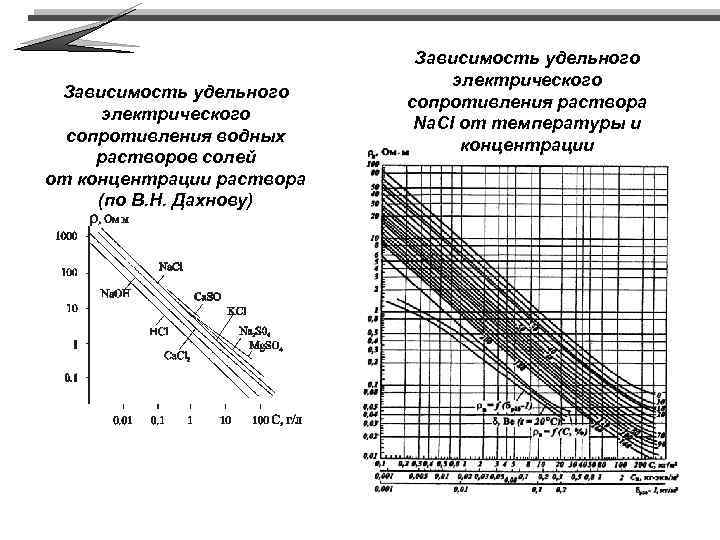 Зависимость удельного электрического сопротивления водных растворов солей от концентрации раствора (по В. Н. Дахнову)